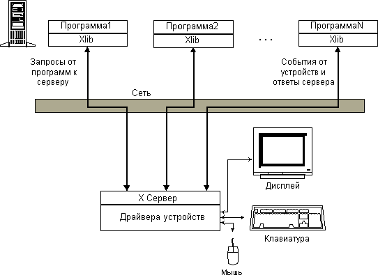 Рис. 1.1. Общая схема общения программ-клиентов и X-сервера
