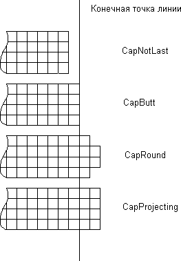 Рис. 1.4. Значения параметра cap_style графического контекста